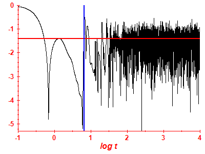 Survival probability log